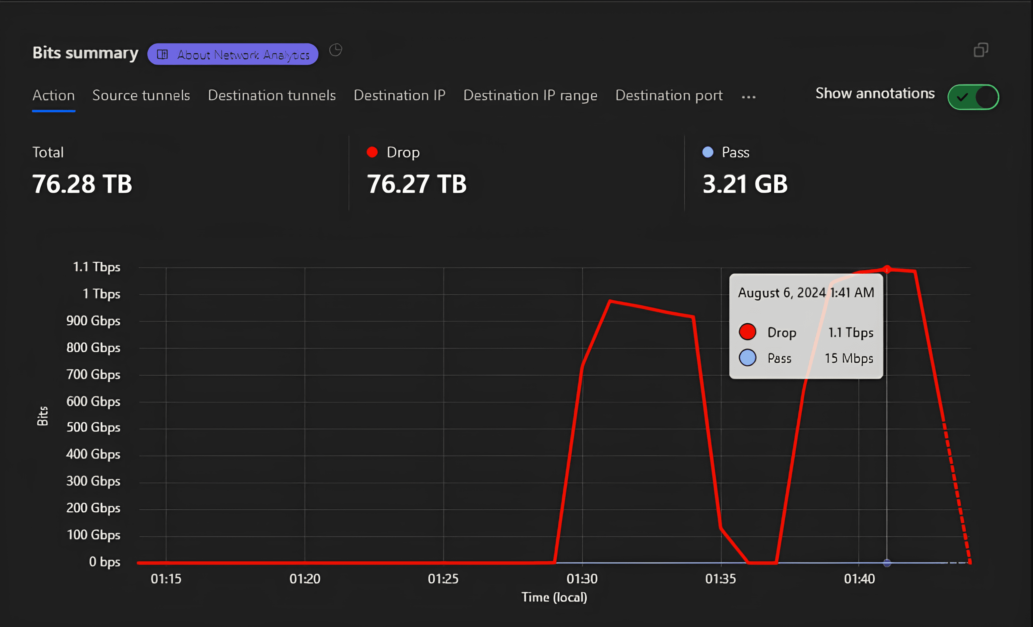 DDoS Protection Graph